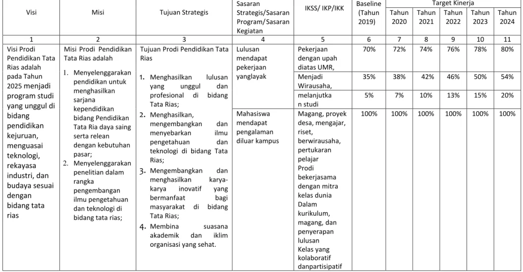 Tabel 1. Sasaran Strategis (SS) dan Indikator Kinerja Sasaran Strategis (IKSS) Prodi Pendidikan Tata Rias 