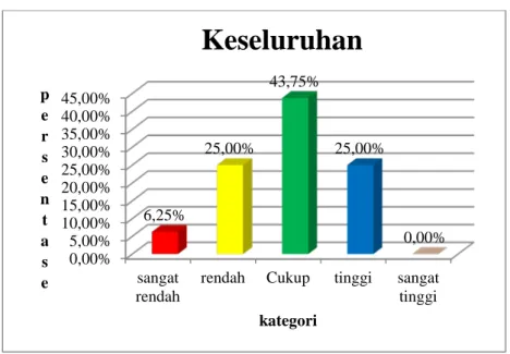 Gambar 1. Histogram Pelaksanaan Program Usaha Kesehatan Sekolah  di Sekolah Dasar Se - Kecamatan Kretek Kabupaten Bantul  Tahun 2013 Secara Keseluruhan 
