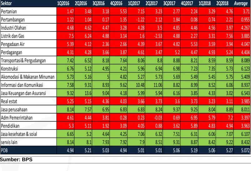 Tabel 1. PDB berdasarkan pengeluaran 1Q15 – 4Q17 