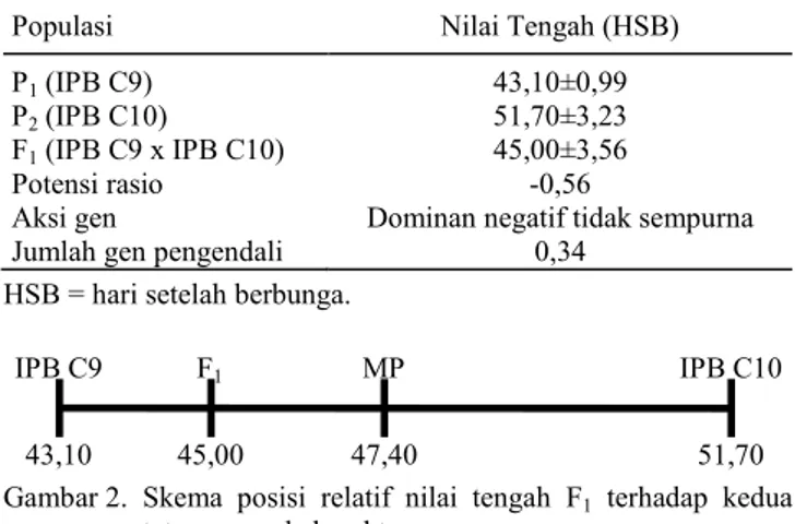 Tabel 2.  Nilai  potensi  rasio  dan  jumlah  gen  pengendali  karakter  umur panen. 
