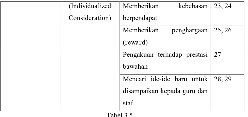 Tabel 3.5 Kisi-Kisi Instrumen Penelitian Variabel Y 
