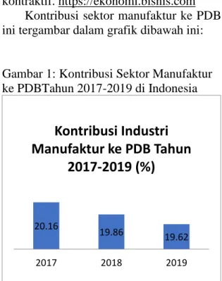 Gambar 1: Kontribusi Sektor Manufaktur  ke PDBTahun 2017-2019 di Indonesia 