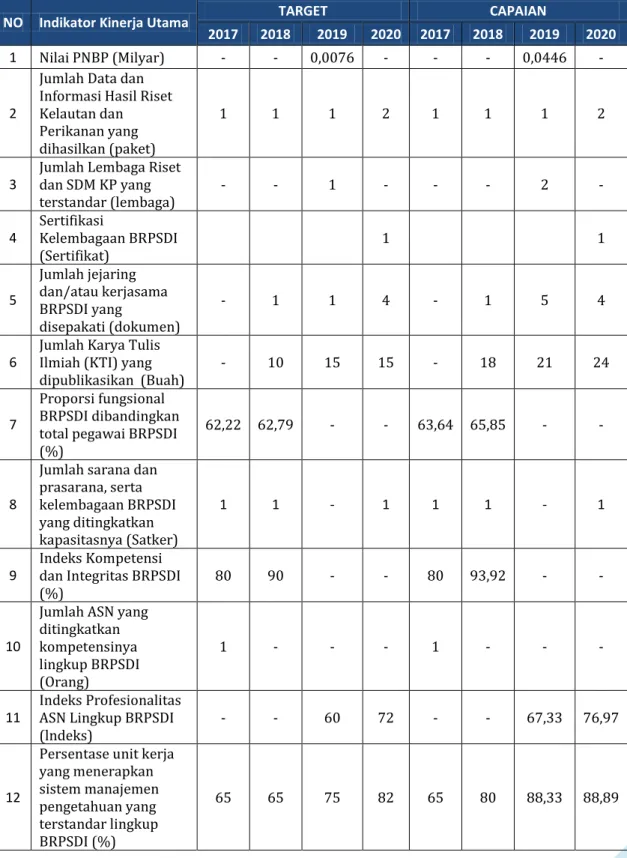 Tabel 1 Target dan capaian kinerja 2017-2020 