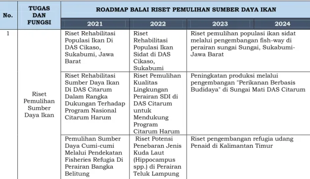 Tabel 8 Roadmap kegiatan Riset BRPSDI Tahun 2021-2024 