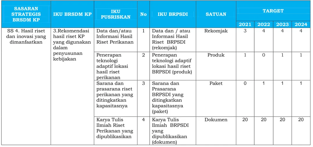 Tabel 9 Indikator Kinerja Balai Riset Pemulihan Sumber Daya Ikan (BRPSDI) Tahun 2021 – 2024  SASARAN 