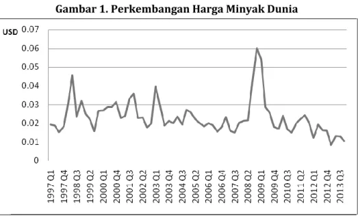 Gambar 1. Perkembangan Harga Minyak Dunia 
