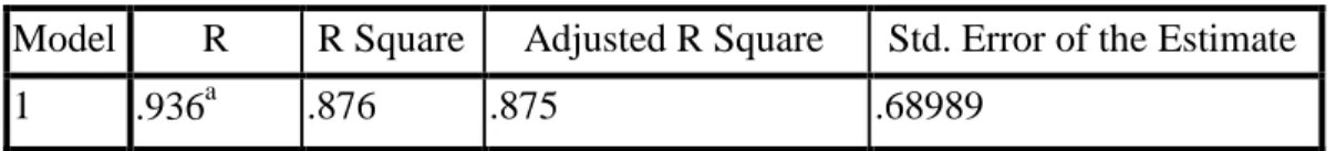 Tabel 4.32 Nilai Koefisien Determinasi (R square) 