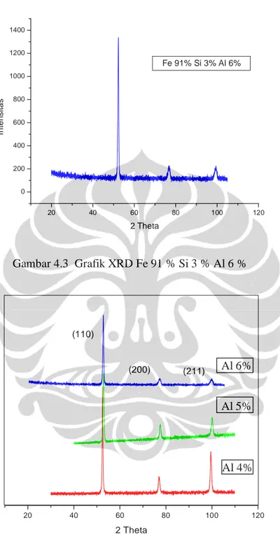 Gambar 4.4  Grafik Perbandingan XRD ketiga sampel 