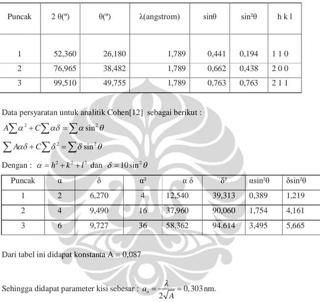 Tabel 4.2 Kalkulasi Parameter kisi untuk kadar Al 4% 