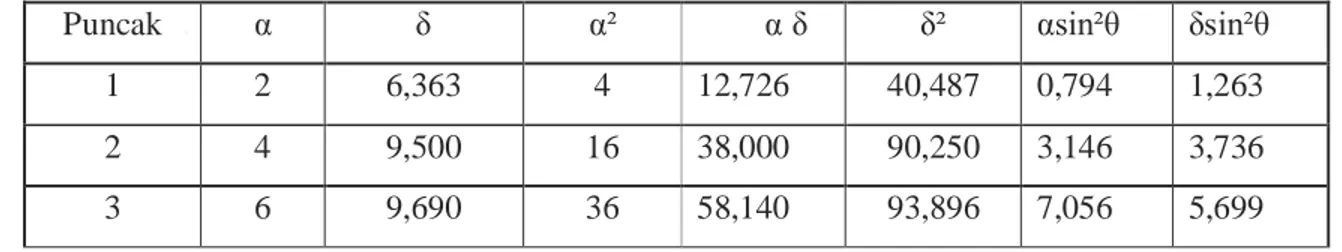 Tabel 4.4 Kalkulasi Parameter kisi untuk kadar Al 6% 