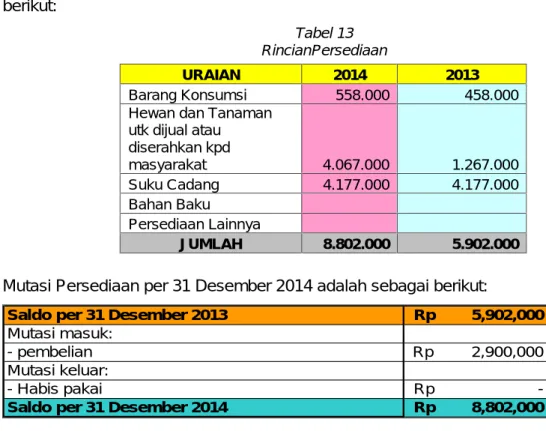 Tabel 13 RincianPersediaan