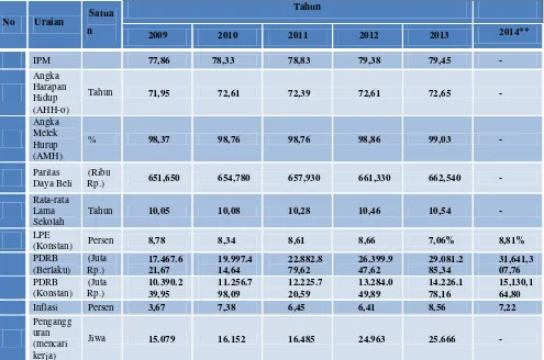 Tabel berikut menguraikan beberapa indikator makro strategis Kota Balikpapan 