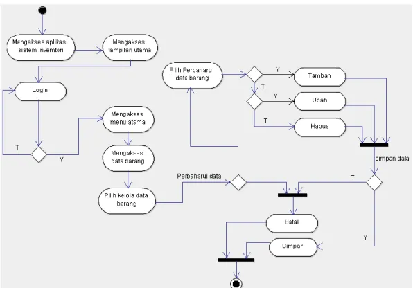 Gambar 4.7 Activity Diagram Kelola Data Barang  25