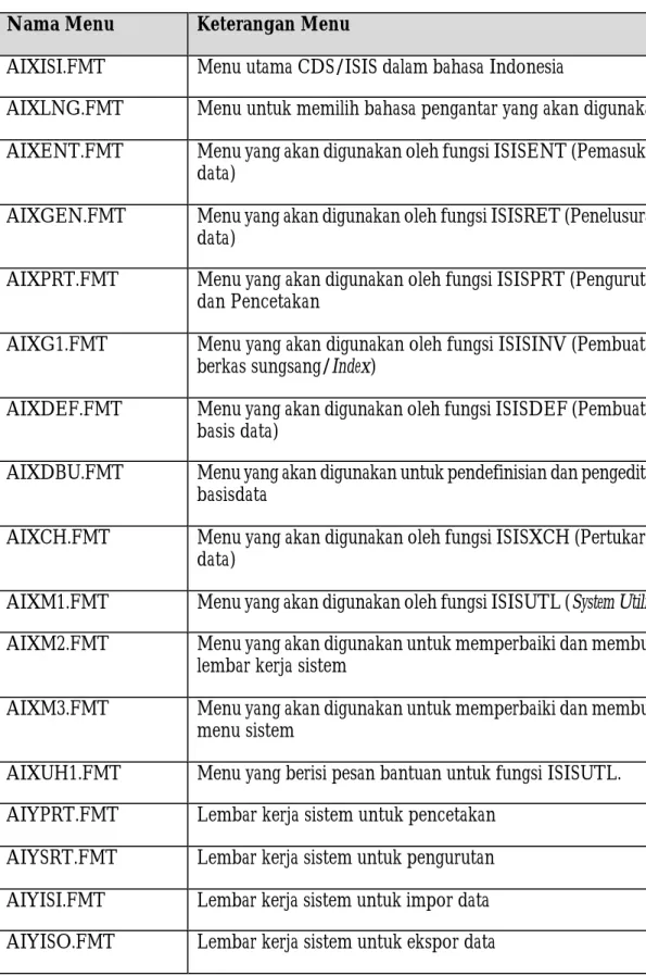 Tabel 3. Daftar Nama-nama Menu CDS/ISIS (dalam Bahasa Indonesia)  Nama Menu  Keterangan Menu 