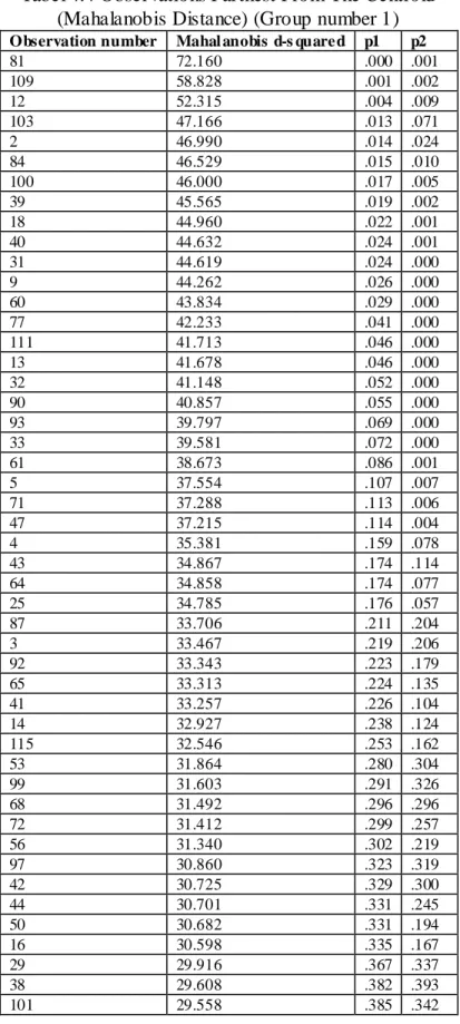 Tabel 4.4 Observations Farthest From The Centroid   (Mahalanobis Distance) (Group number 1) 