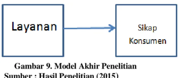 Gambar 9. Model Akhir Penelitian  Sumber : Hasil Penelitian (2015 ) 