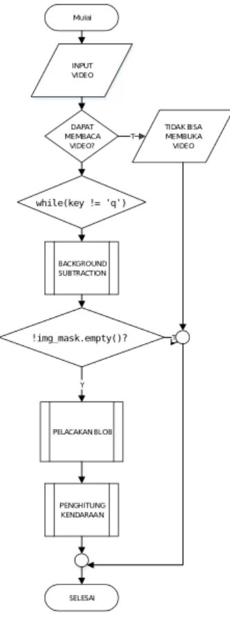 Gambar 1 Diagram blok program.