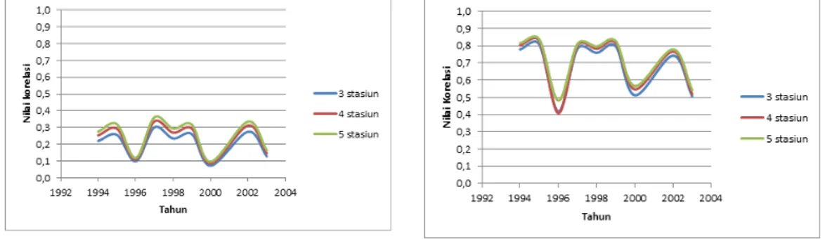 Gambar 1. Grafik Rata-Rata Korelasi Gambar 2. Grafik Rata-Rata Korelasi     Data Hujan Harian satu tahun     Data Hujan kumulatif bulanan