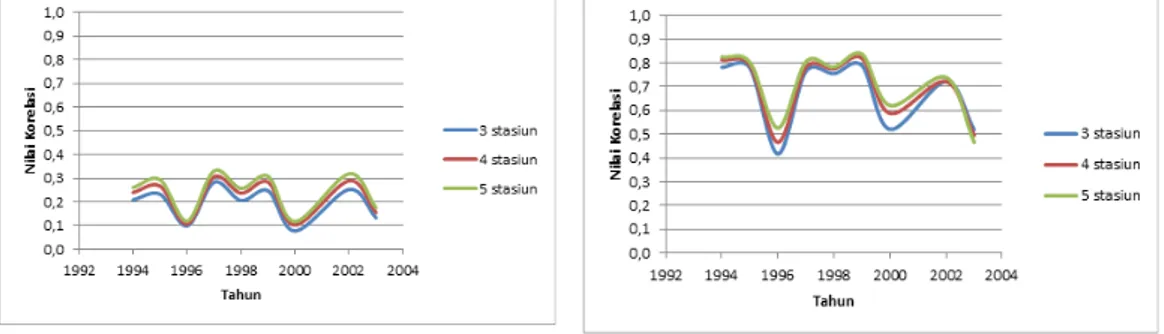 Gambar 7. Grafik Rata-Rata Korelasi Gambar 8. Grafik Rata-Rata Korelasi     Data Hujan Harian satu tahun