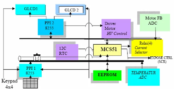 Gambar 5. Blok Diagram Sistem Kontrol Pesawat Sinar-X. 