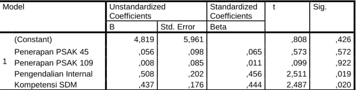 Tabel 4.12        Hasil Uji Statistik t (t- test) 