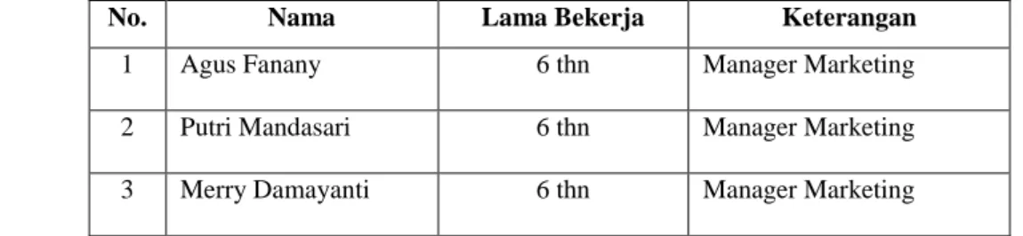 Table 1.2  Daftar Informan 