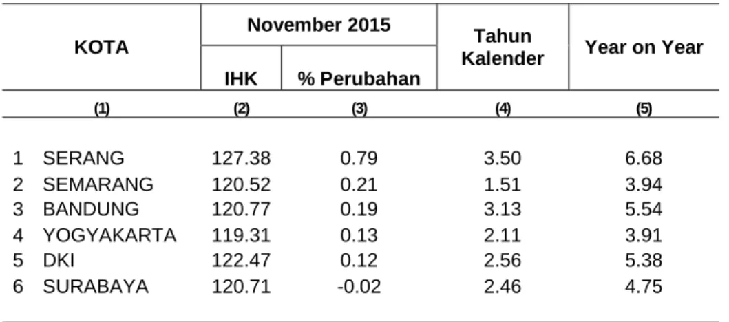 Tabel 8. Perbandingan Indeks dan Inflasi November 2015  6 Ibukota Provinsi di Pulau Jawa 