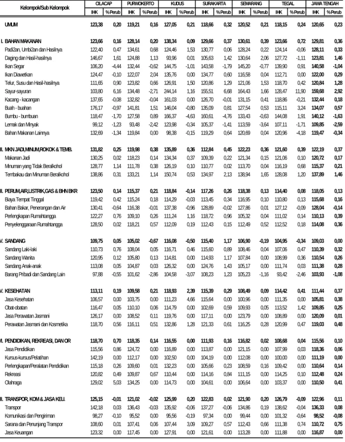 Tabel 10.  Inflasi 6 Kota dan Jawa Tengah Bulan November 2015