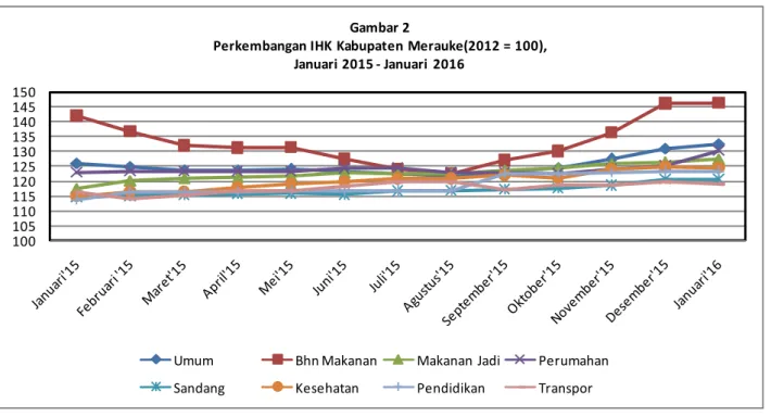 Tabel 1 Kelompok Pengeluaran  IHK  Januari  2016 Laju Inflasi Tahun Kalender  2016 2)  Inflasi Year on  Year 3) 1