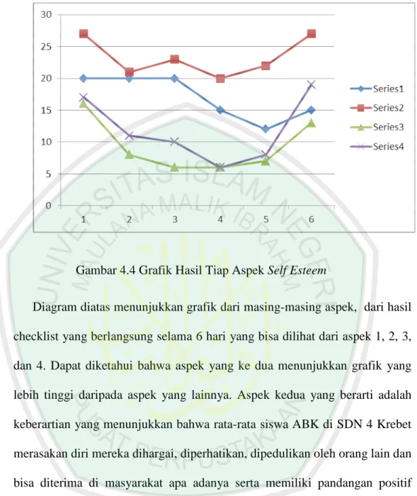 Gambar 4.4 Grafik Hasil Tiap Aspek Self Esteem  