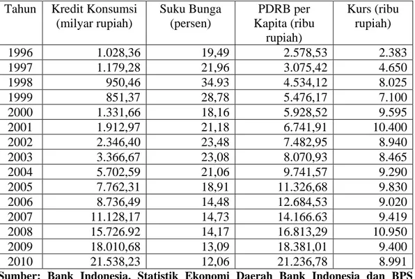 Tabel 4.1 Perkembangan Permintaan Kredit Konsumsi, Tingkat Suku Bunga  Kredit Konsumsi, PDRB per Kapita Atas Dasar Harga Berlaku di Sumatera 