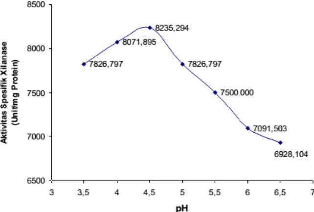 Gambar 6. Grafik Pengaruh Waktu Inkubasi Terhadap  Aktivitas Spesifik Xilanase dari Aspergillus niger