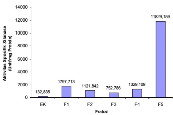Gambar 8. Grafik Aktivitas Spesifik Xilanase dari Hasil  Isolasi Aspergillus niger Tiap Fraksi pada Kondisi 