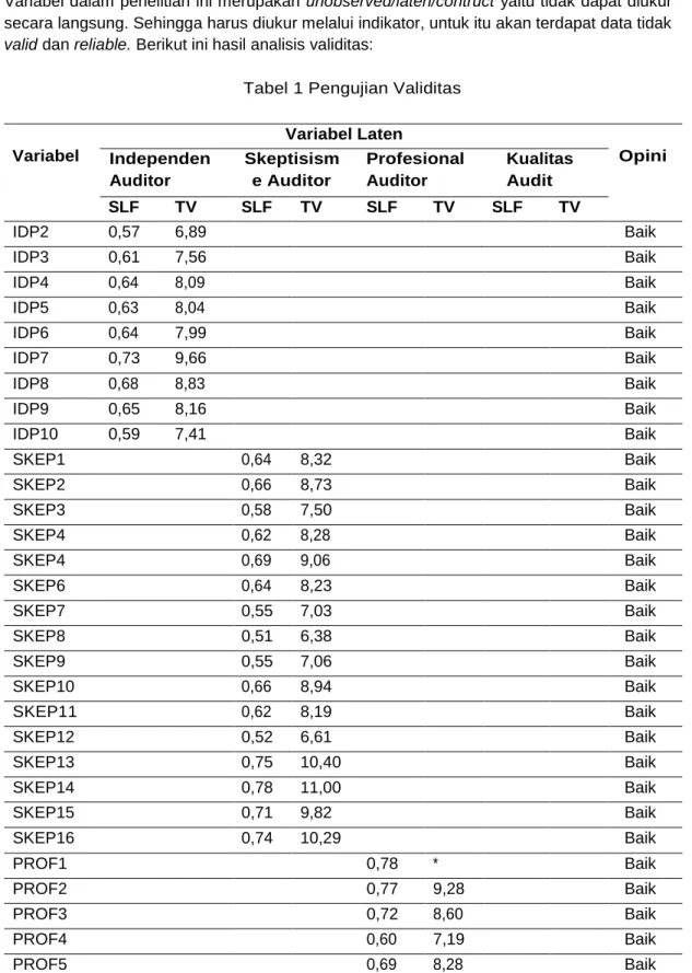 Tabel 1 Pengujian Validitas 