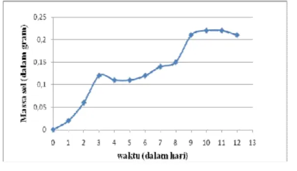 Gambar I. Kurva pertumbuhan 