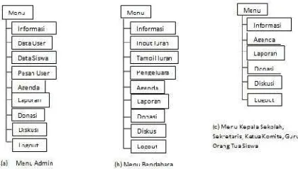 Gambar 6. Struktur Menu Sistem