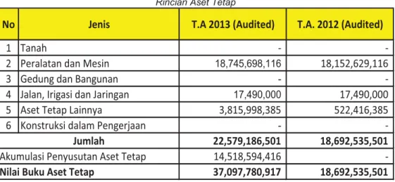 Tabel  28  Rincian Aset Tetap 