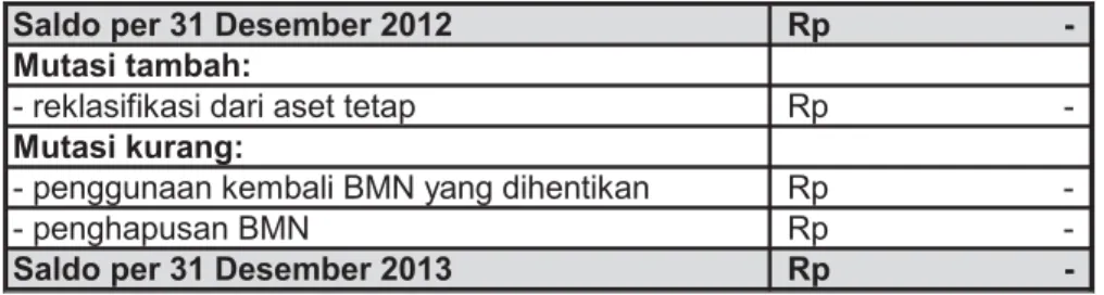 Tabel 35  Rincian Aset Lainnya