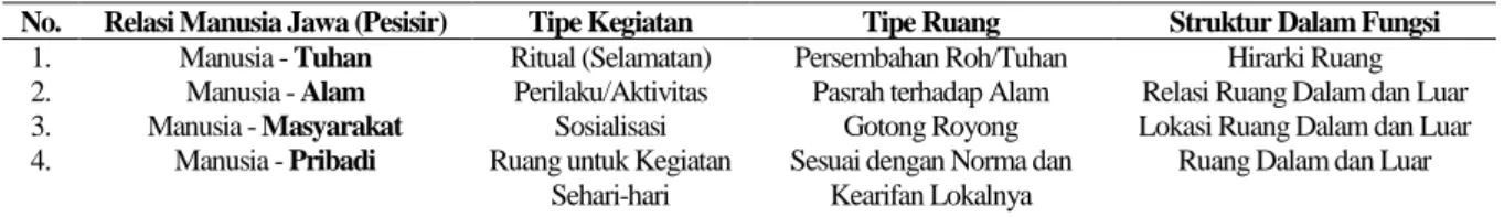 Tabel 2. Relasi Manusia Jawa (Pesisir) dengan Tipe Wadah dan Struktur - Konstruksi (Struktur Dalam Bentuk) 