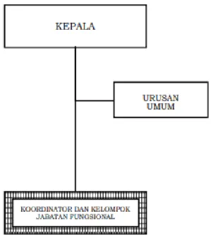 Gambar 1. Struktur Organisasi LPSPL Sorong 