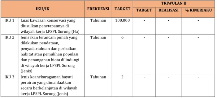 Tabel 3. IKU, IK, Target dan Realisasi Kinerja LPSPL Sorong Triwulan II Tahun 2021 