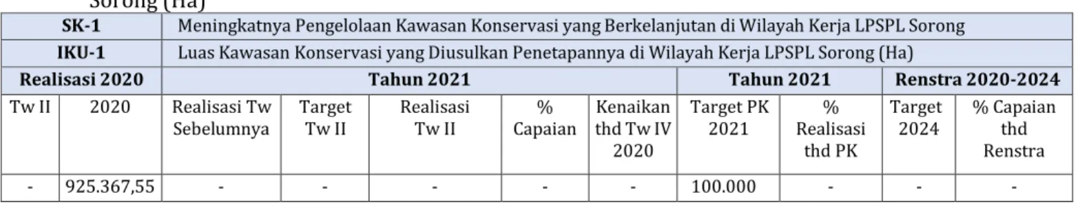 Tabel 4.  Capaian IKU 1 Luas Kawasan Konservasi yang Diusulkan Penetapannya di Wilayah Kerja LPSPL  Sorong (Ha) 