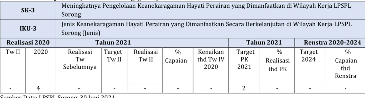 Tabel 8.  Capaian IKU 3 Jenis Keanekaragaman Hayati Perairan yang Dimanfaatkan Secara Berkelanjutan   di Wilayah Kerja LPSPL Sorong (Jenis) 