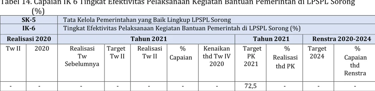 Tabel 14. Capaian IK 6 Tingkat Efektivitas Pelaksanaan Kegiatan Bantuan Pemerintah di LPSPL Sorong  (%) 