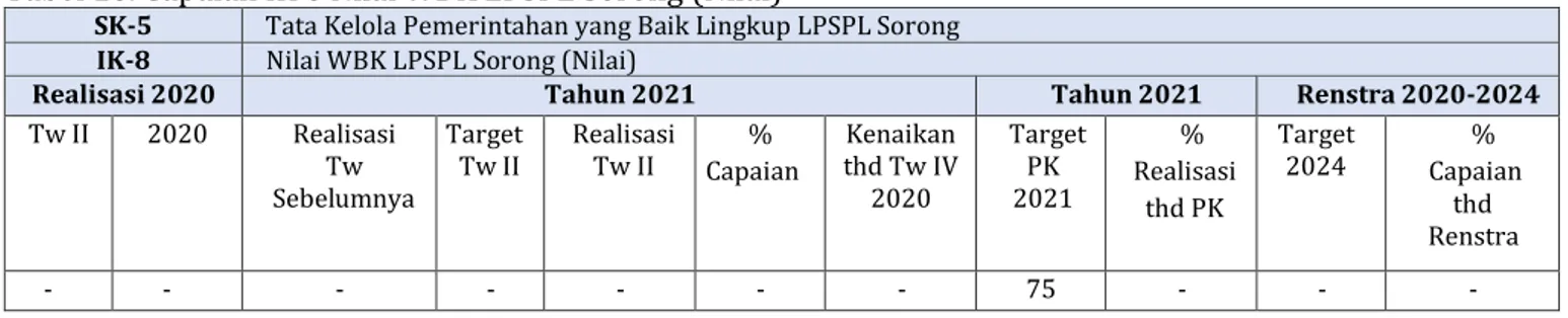 Tabel 18. Capaian IK 8 Nilai WBK LPSPL Sorong (Nilai) 
