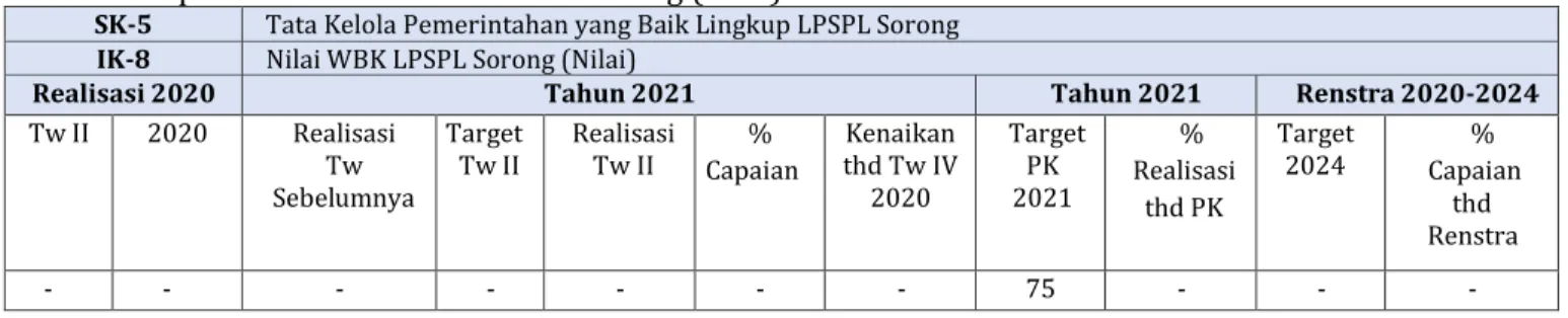 Tabel 18. Capaian IK 8 Nilai WBK LPSPL Sorong (Nilai) 