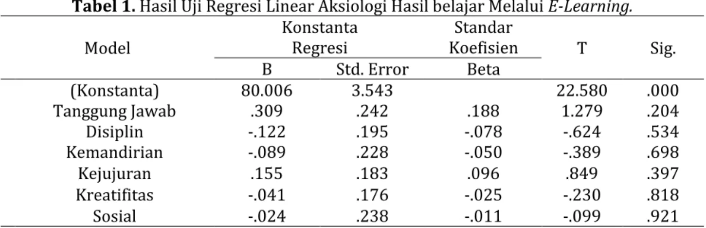 Tabel 1. Hasil Uji Regresi Linear Aksiologi Hasil belajar Melalui E-Learning. 