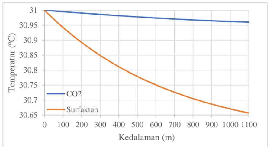 Gambar  4.2.  Grafik  temperatur  CO 2   terhadap  kedalaman  pada  injection  well  dengan  laju  aliran  massa  injeksi  0.3044 kg/s, tekanan injeksi 1071 psi dan temperatur  31 o C 