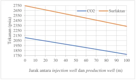 Gambar  4.3  Grafik  tekanan  CO 2   dan  minyak  pada  reservoir  dengan  laju  aliran  massa  injeksi  0.3044  kg/s,  tekanan injeksi 1071, temperatur 31ºC 