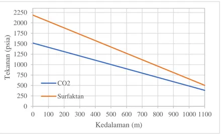 Gambar 4.5 Grafik tekanan campuran CO 2  dan minyak terhadap  kedalaman pada production well dengan laju aliran  massa injeksi 0.3044 kg/s, tekanan injeksi 1071 psi,  temperatur 31ºC 